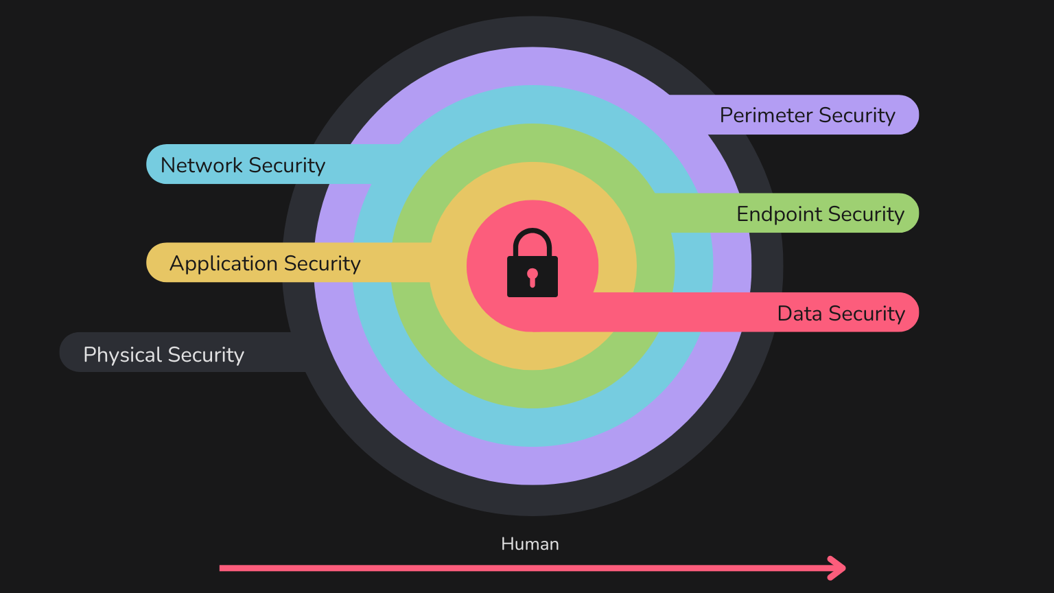 Layered model of cybersecurity – Onion diagram with labels